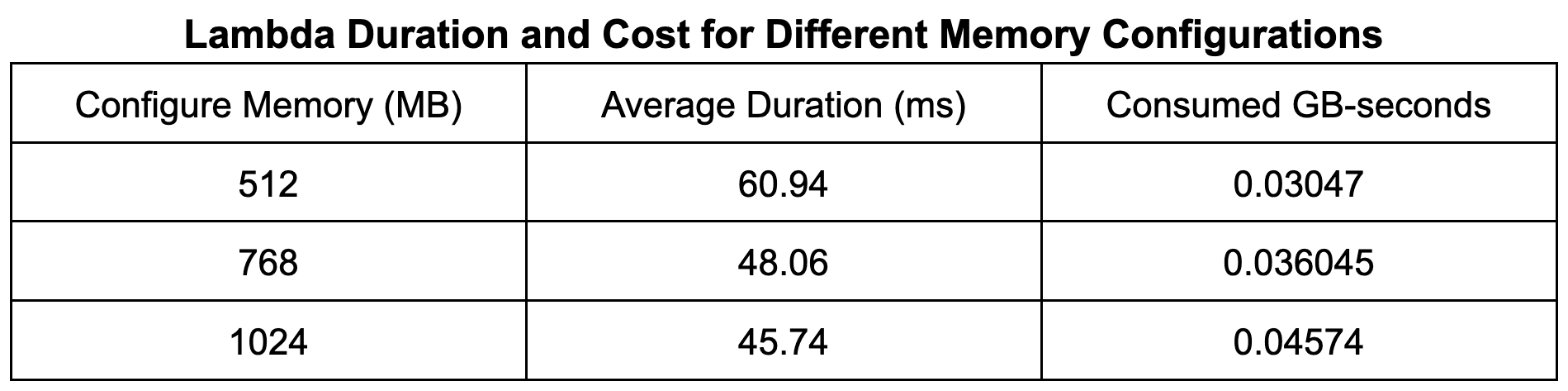 Lambda Duration and Cost for Different Memory Configurations .png