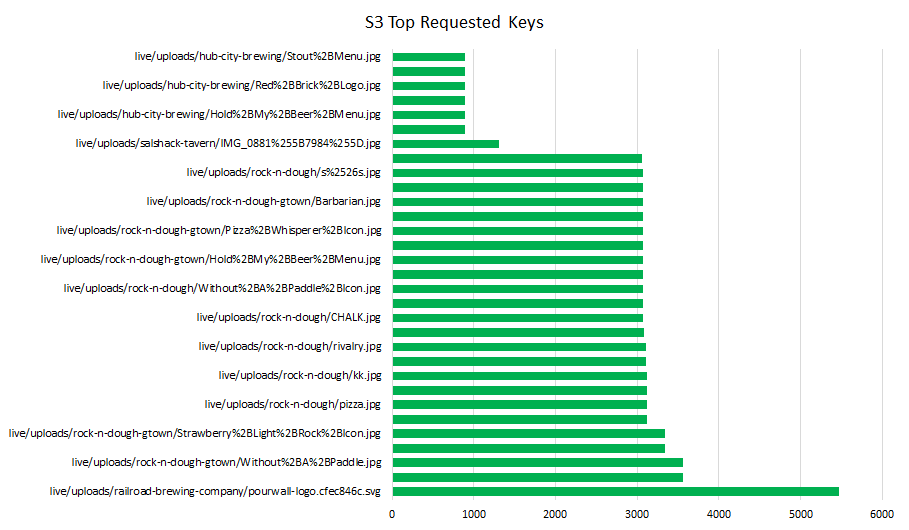 S3 Top Requested Keys.png