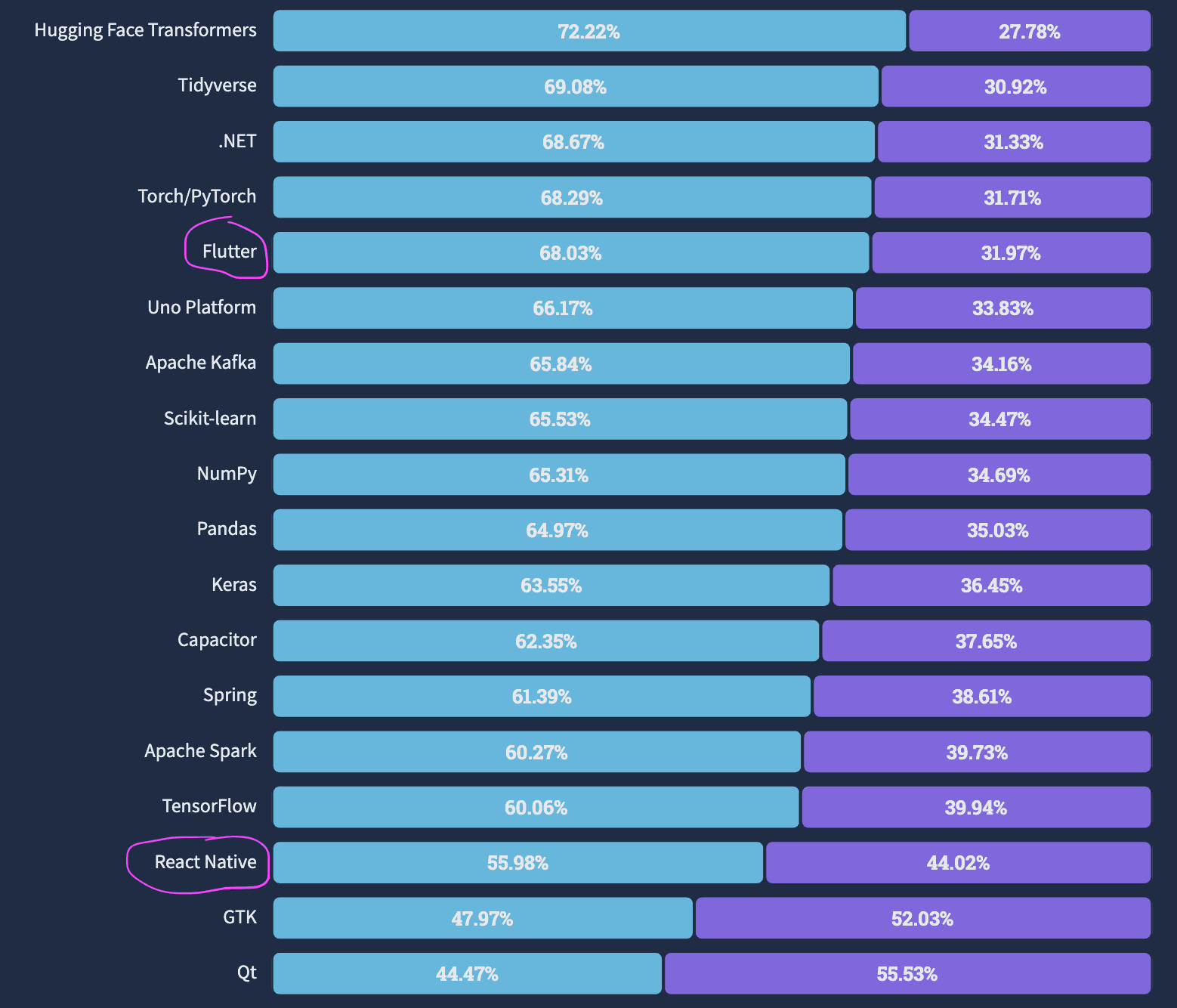 Stack Overflows 2022 Loved vs Dreaded survey.png