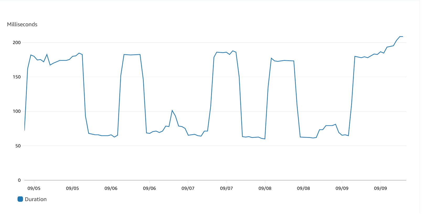average duration after the changes were applied.png