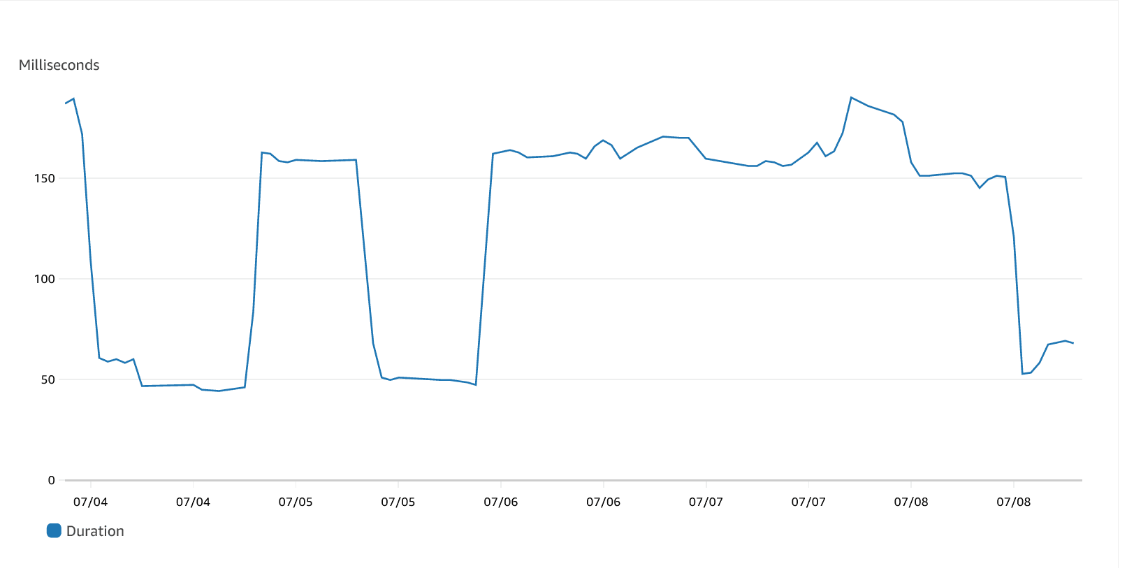 average durations during a single week.png