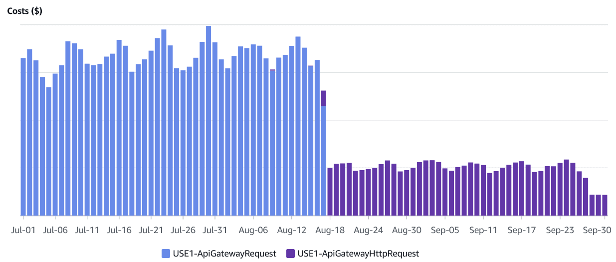 cost of switching from a REST to an HTTP gateway.png