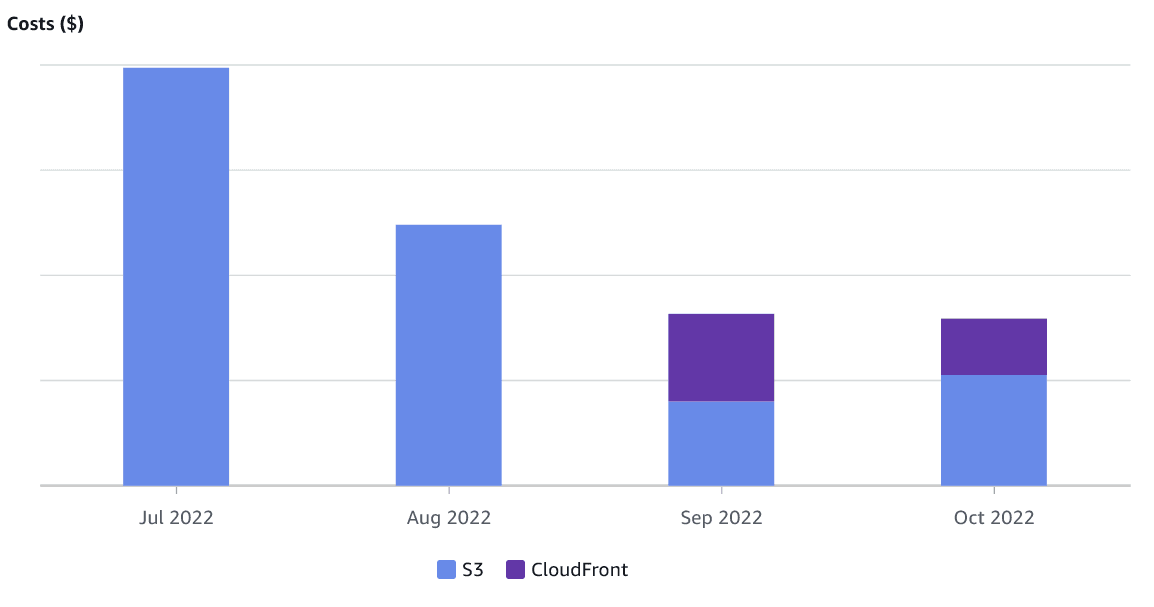 effect of the CloudFront distribution on the S3 costs.png