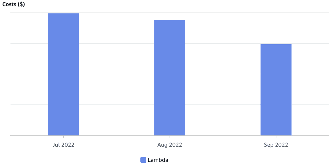 lower monthly costs for our Lambda function.png
