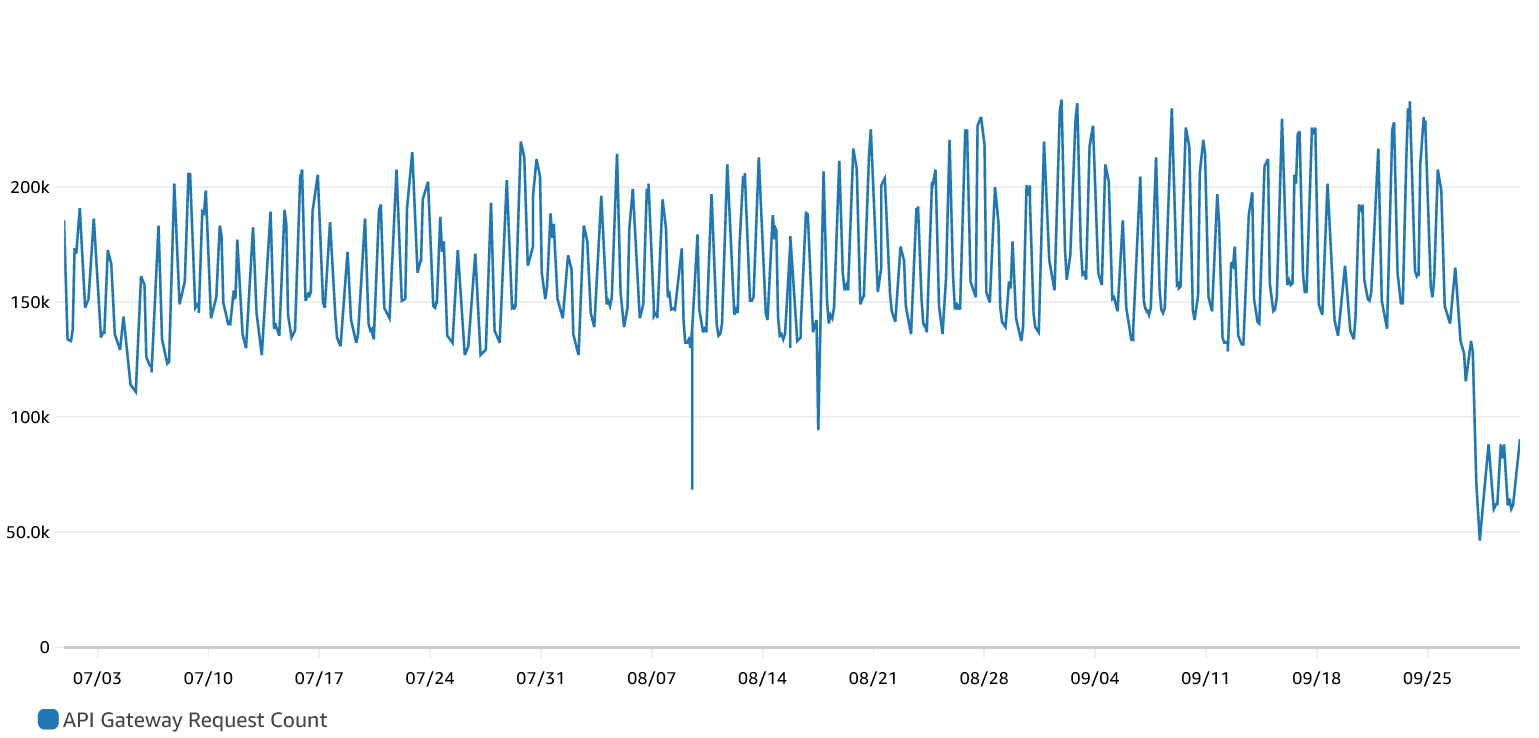 number of requests received by both API Gateways.png